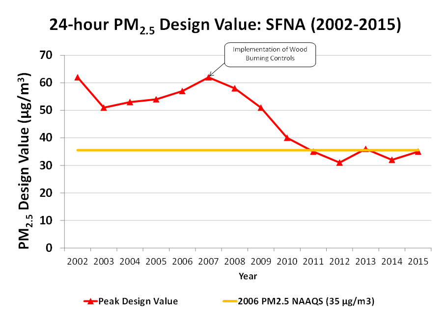 Pm2 5 Chart