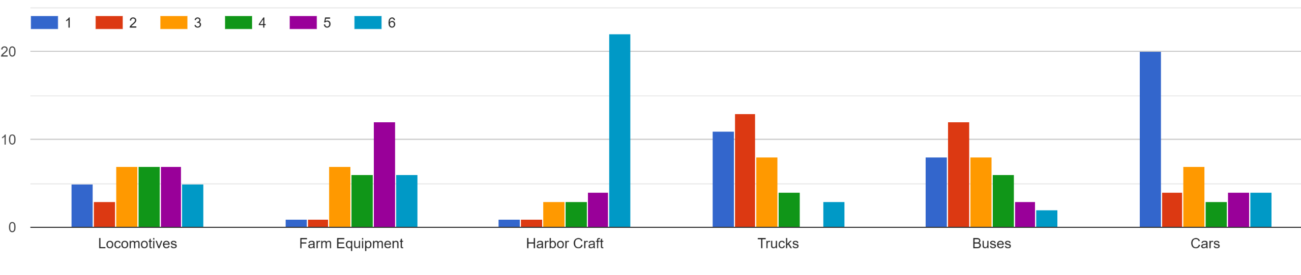 Graph showing individual needs ranking #1 Cars, #2 Trucks, #3Buses, #4 Locomotives, #5 Farm Equipment, #6 Harbor Craft