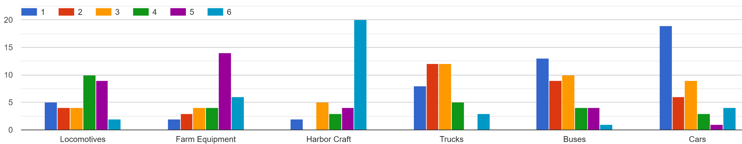 Graph showing community needs ranking #1 Cars, #2 Buses, #3 Trucks, #4 Locomotives, #5 Farm Equipment, #6 Harbor Craft