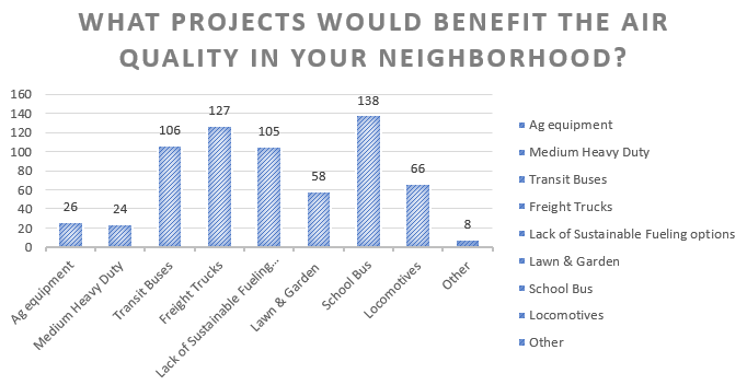 Graph showing the results of our bucket activity: #1 School Bus, #2 Freight Trucks, #3 Transit Buses