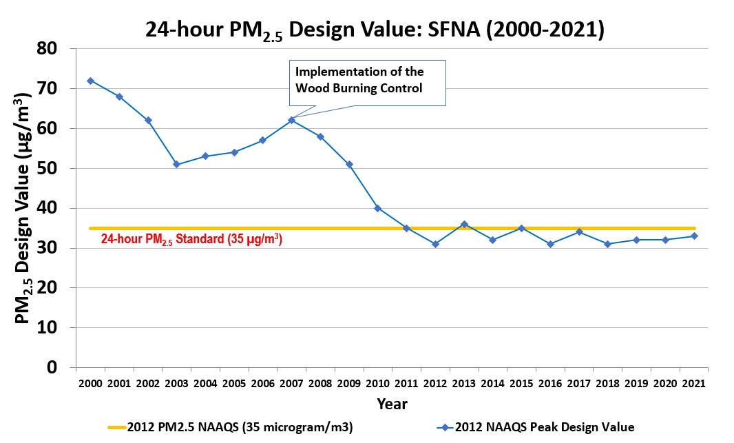 AQ Trendlines - PM2.5.jpg