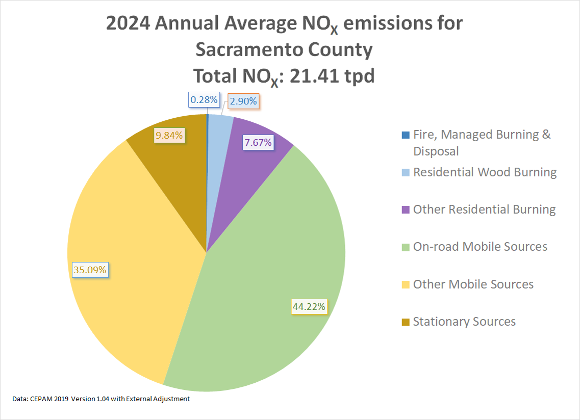 Pie Chart 2024 Avg Annual PM25 for Sac Cty - NOX.png