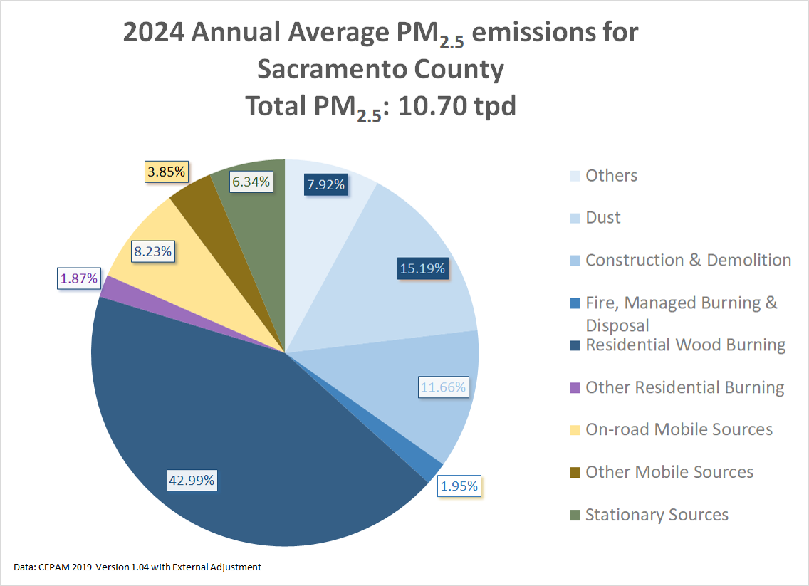 Pie Chart 2024 Avg Annual PM25 for Sac Cty - PM25.png