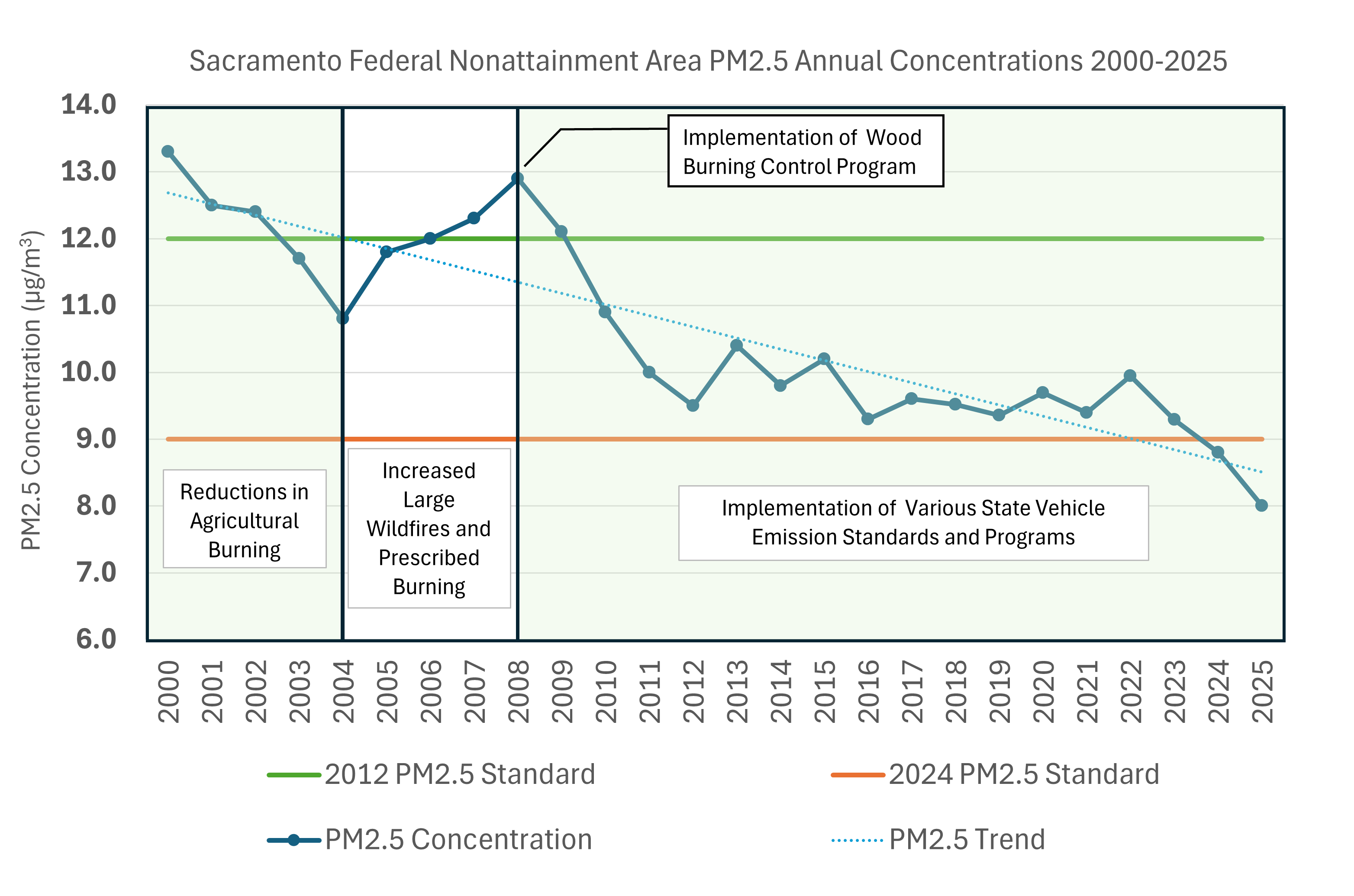 2026.7.1 PM2.5 annual Trend.png